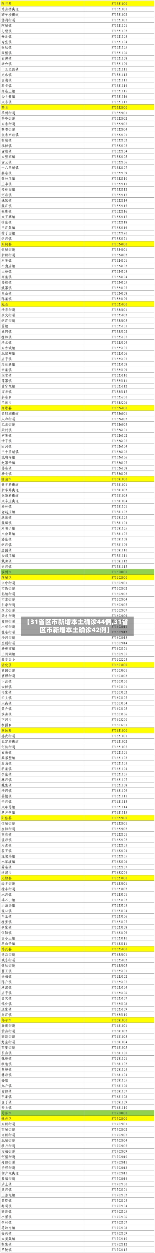 【31省区市新增本土确诊44例,31省区市新增本土确诊42例】
