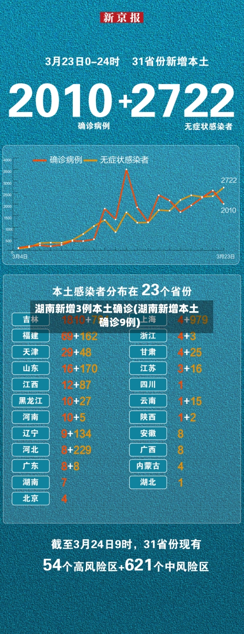 湖南新增3例本土确诊(湖南新增本土确诊9例)
