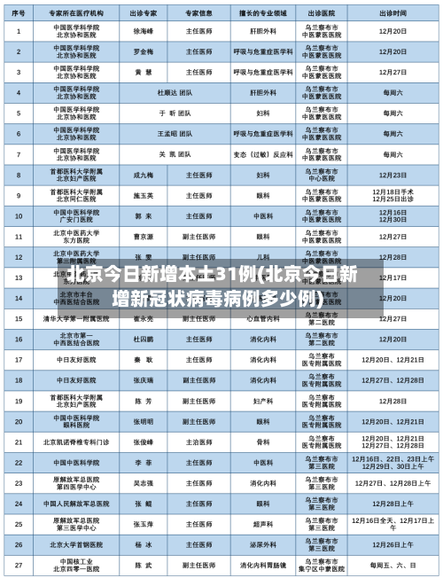 北京今日新增本土31例(北京今日新增新冠状病毒病例多少例)-第2张图片