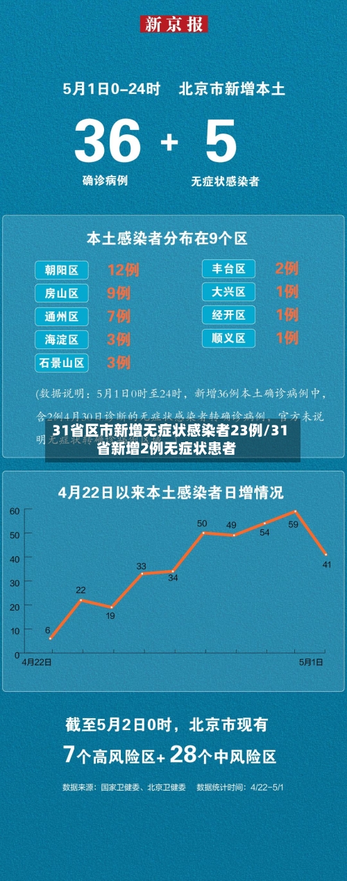 31省区市新增无症状感染者23例/31省新增2例无症状患者-第2张图片