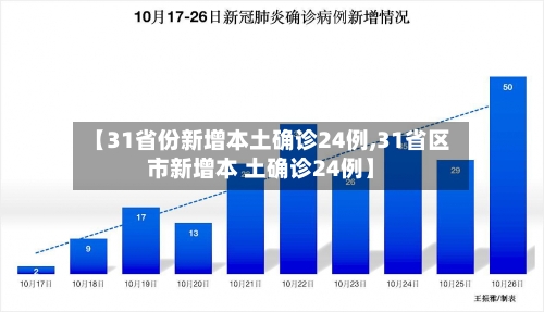 【31省份新增本土确诊24例,31省区市新增本 土确诊24例】-第3张图片